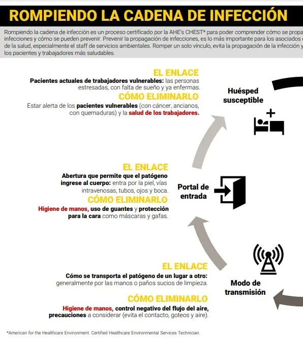 Rompiendo la cadena de infección